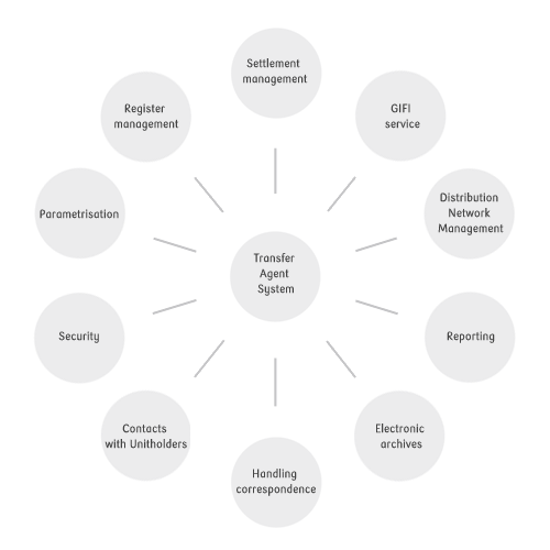 Schema of Transfer Agent modules and functions.